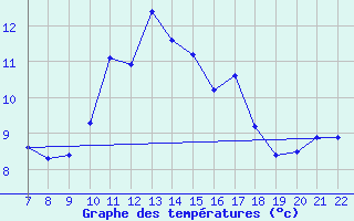 Courbe de tempratures pour Doissat (24)