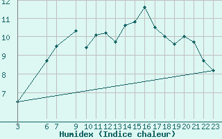 Courbe de l'humidex pour Skamdal