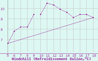 Courbe du refroidissement olien pour Frosinone