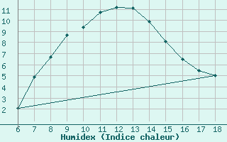 Courbe de l'humidex pour Tunceli