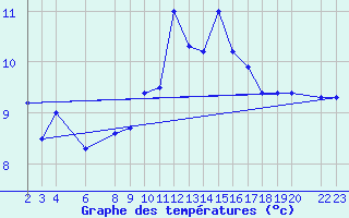 Courbe de tempratures pour le bateau AMOUK09