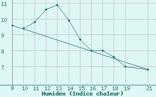 Courbe de l'humidex pour Roldalsfjellet