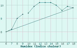 Courbe de l'humidex pour Passo Dei Giovi