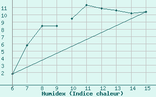 Courbe de l'humidex pour Livno