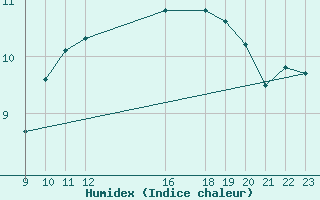 Courbe de l'humidex pour Roldalsfjellet