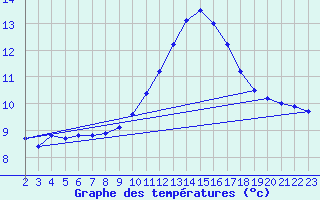 Courbe de tempratures pour Samatan (32)