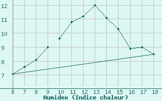 Courbe de l'humidex pour Urfa