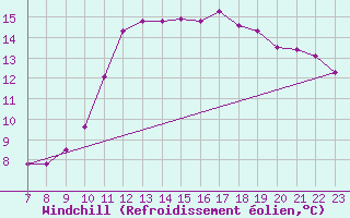 Courbe du refroidissement olien pour Colmar-Ouest (68)