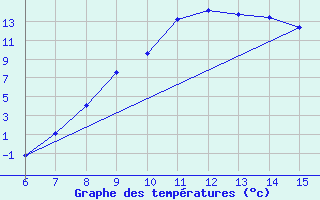 Courbe de tempratures pour Livno