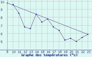 Courbe de tempratures pour Plymouth (UK)