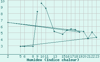 Courbe de l'humidex pour Capel Curig