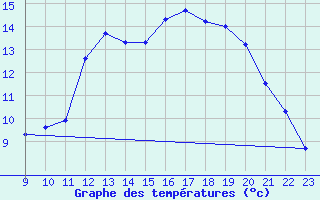 Courbe de tempratures pour Croisette (62)