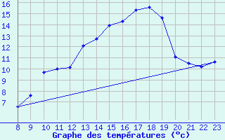 Courbe de tempratures pour Charmant (16)