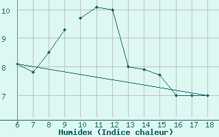 Courbe de l'humidex pour Cap Mele (It)