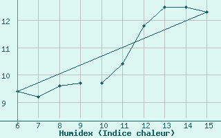 Courbe de l'humidex pour Sanski Most