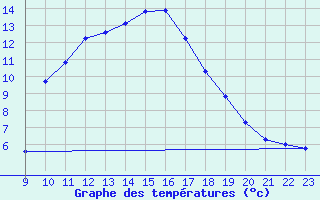 Courbe de tempratures pour Boulc (26)