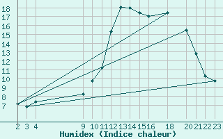 Courbe de l'humidex pour Kernascleden (56)