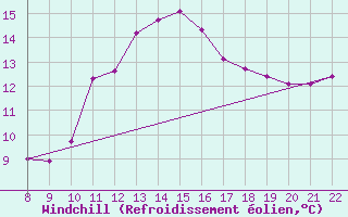 Courbe du refroidissement olien pour Trets (13)