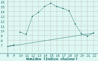 Courbe de l'humidex pour Charmant (16)