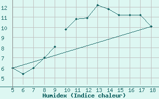 Courbe de l'humidex pour Piacenza