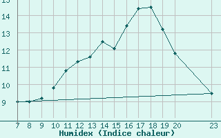 Courbe de l'humidex pour Colmar-Ouest (68)