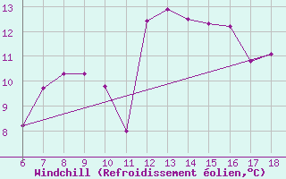 Courbe du refroidissement olien pour Bonifati
