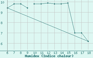 Courbe de l'humidex pour Passo Dei Giovi