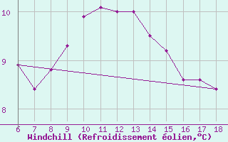 Courbe du refroidissement olien pour Pantelleria