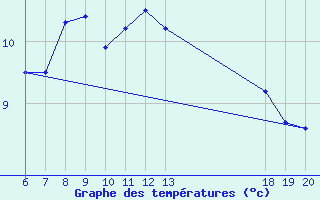 Courbe de tempratures pour Zagreb / Gric