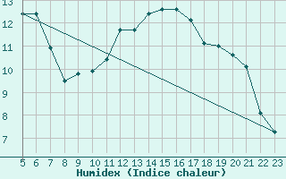 Courbe de l'humidex pour Igualada