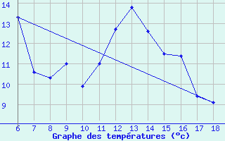 Courbe de tempratures pour Ardahan