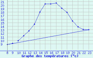 Courbe de tempratures pour Variscourt (02)