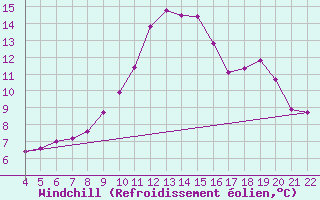 Courbe du refroidissement olien pour Variscourt (02)