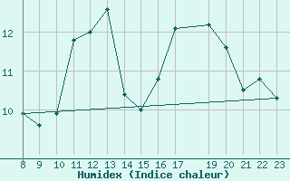 Courbe de l'humidex pour le bateau AMOUK11