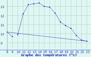 Courbe de tempratures pour Aigrefeuille d