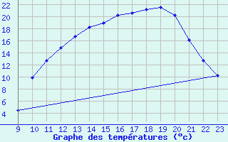 Courbe de tempratures pour Jaunay-Clan / Futuroscope (86)