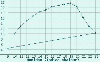 Courbe de l'humidex pour Jaunay-Clan / Futuroscope (86)