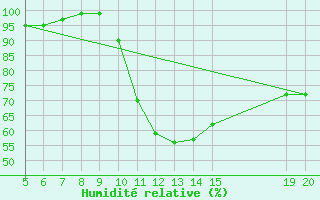 Courbe de l'humidit relative pour Gradacac