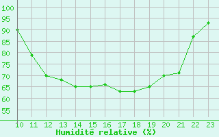 Courbe de l'humidit relative pour Aubenas - Lanas (07)