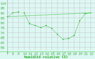 Courbe de l'humidit relative pour Jonzac (17)