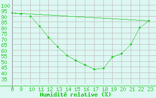 Courbe de l'humidit relative pour Valence d'Agen (82)