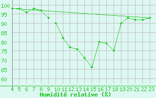 Courbe de l'humidit relative pour Burgos (Esp)