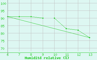 Courbe de l'humidit relative pour Bihac