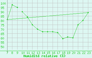 Courbe de l'humidit relative pour Kleine-Brogel (Be)
