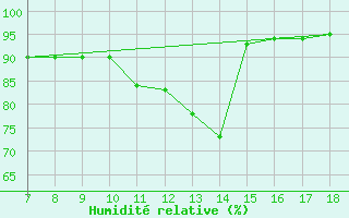 Courbe de l'humidit relative pour M. Calamita