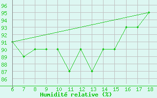 Courbe de l'humidit relative pour Kumkoy