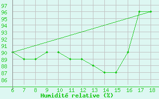 Courbe de l'humidit relative pour Cozzo Spadaro