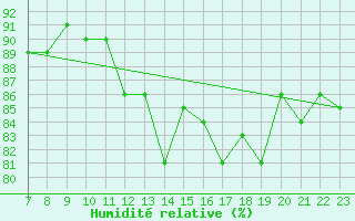 Courbe de l'humidit relative pour Hamra