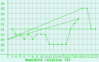 Courbe de l'humidit relative pour Variscourt (02)