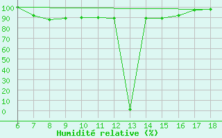 Courbe de l'humidit relative pour Ustica